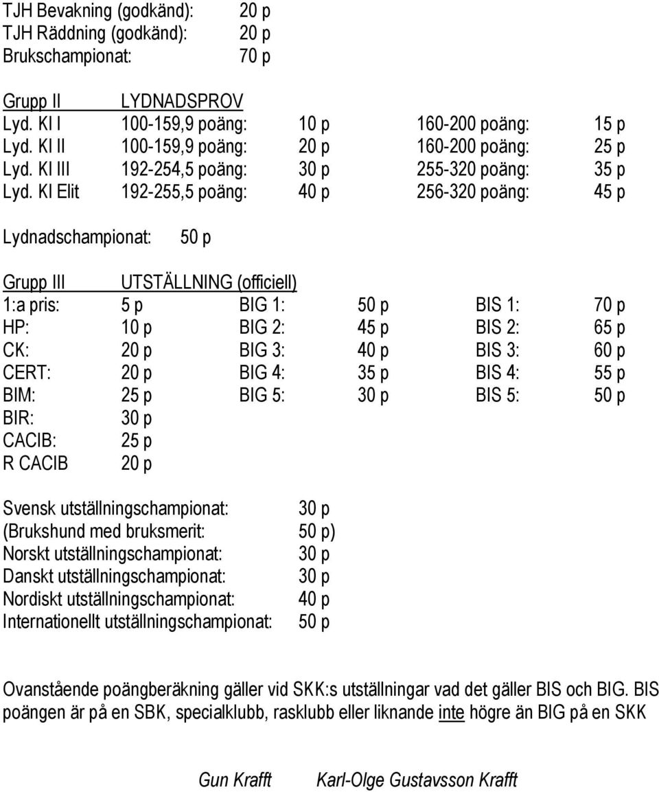 Kl Elit 192-255,5 poäng: 40 p 256-320 poäng: Lydnadschampionat: 50 p Grupp III UTSTÄLLNING (officiell) 1:a pris: 5 p BIG 1: 50 p BIS 1: 70 p HP: 10 p BIG 2: BIS 2: 65 p CK: 20 p BIG 3: 40 p BIS 3: 60