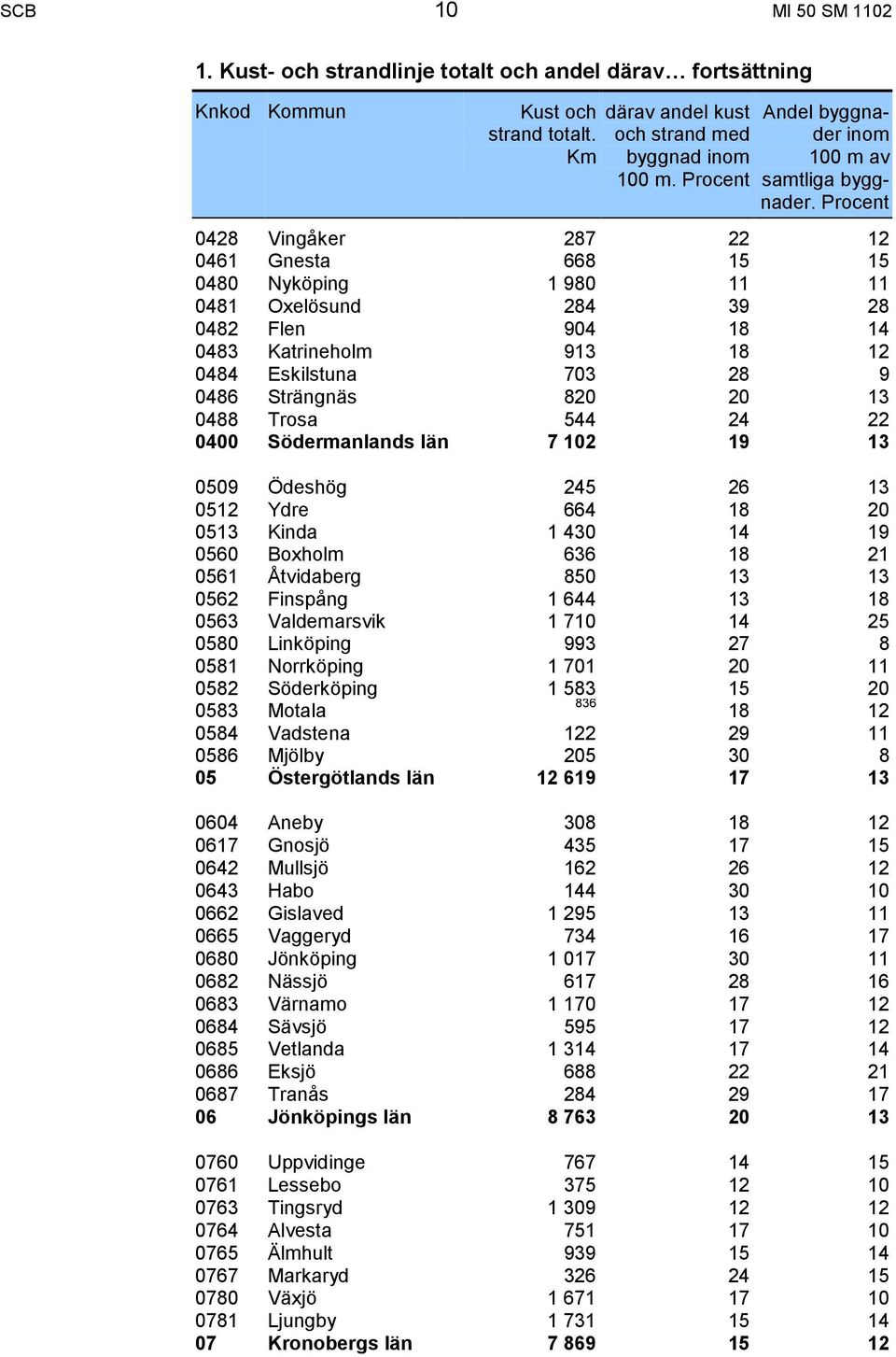 Procent 0428 Vingåker 287 22 12 0461 Gnesta 668 15 15 0480 Nyköping 1 980 11 11 0481 Oxelösund 284 39 28 0482 Flen 904 18 14 0483 Katrineholm 913 18 12 0484 Eskilstuna 703 28 9 0486 Strängnäs 820 20