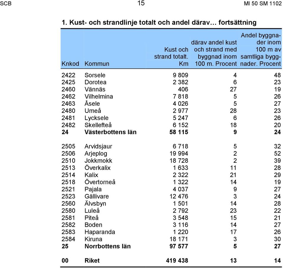 Procent 2422 Sorsele 9 809 4 48 2425 Dorotea 2 382 6 23 2460 Vännäs 406 27 19 2462 Vilhelmina 7 818 5 26 2463 Åsele 4 026 5 27 2480 Umeå 2 977 28 23 2481 Lycksele 5 247 6 26 2482 Skellefteå 6 152 18