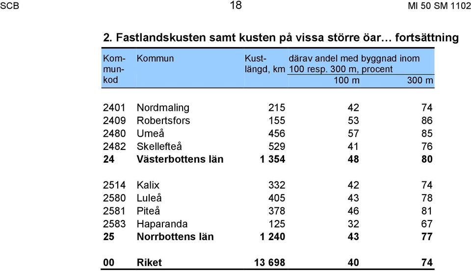 300 m, procent därav andel med byggnad inom 100 m 300 m 2401 Nordmaling 215 42 74 2409 Robertsfors 155 53 86 2480