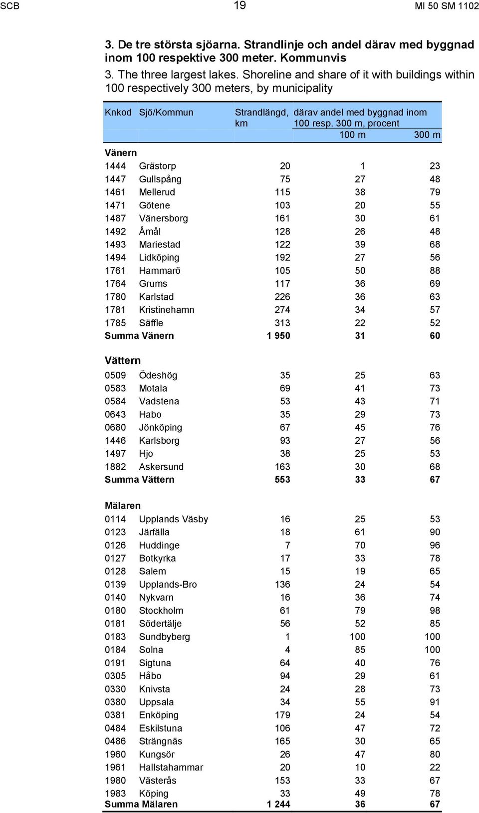 300 m, procent 100 m 300 m Vänern 1444 Grästorp 20 1 23 1447 Gullspång 75 27 48 1461 Mellerud 115 38 79 1471 Götene 103 20 55 1487 Vänersborg 161 30 61 1492 Åmål 128 26 48 1493 Mariestad 122 39 68