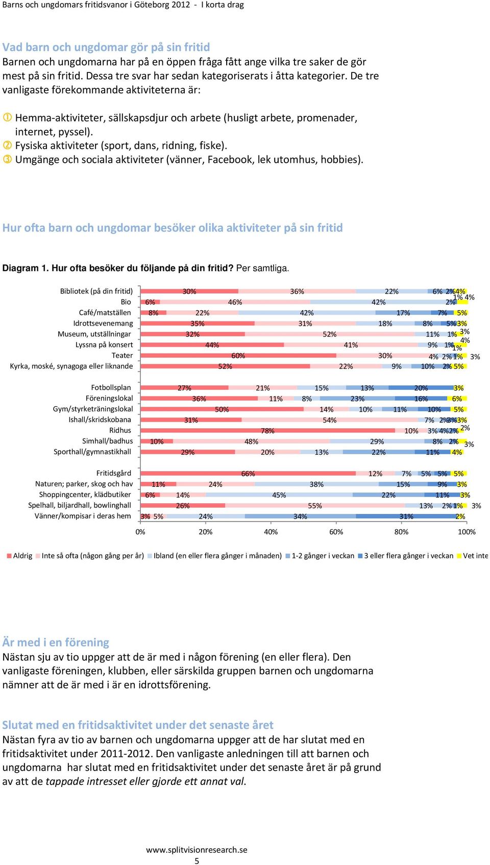 Fysiska aktiviteter (sport, dans, ridning, fiske). Umgänge och sociala aktiviteter (vänner, Facebook, lek utomhus, hobbies).