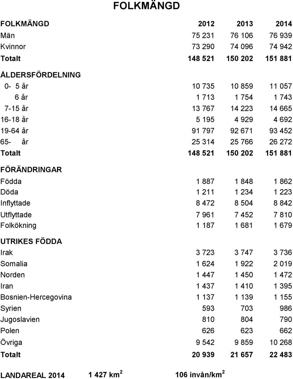 Inflyttade 8 472 8 504 8 842 Utflyttade 7 961 7 452 7 810 Folkökning 1 187 1 681 1 679 UTRIKES FÖDDA FOLKMÄNGD Irak 3 723 3 747 3 736 Somalia 1 624 1 922 2 019 Norden 1 447 1 450 1 472 Iran 1 437