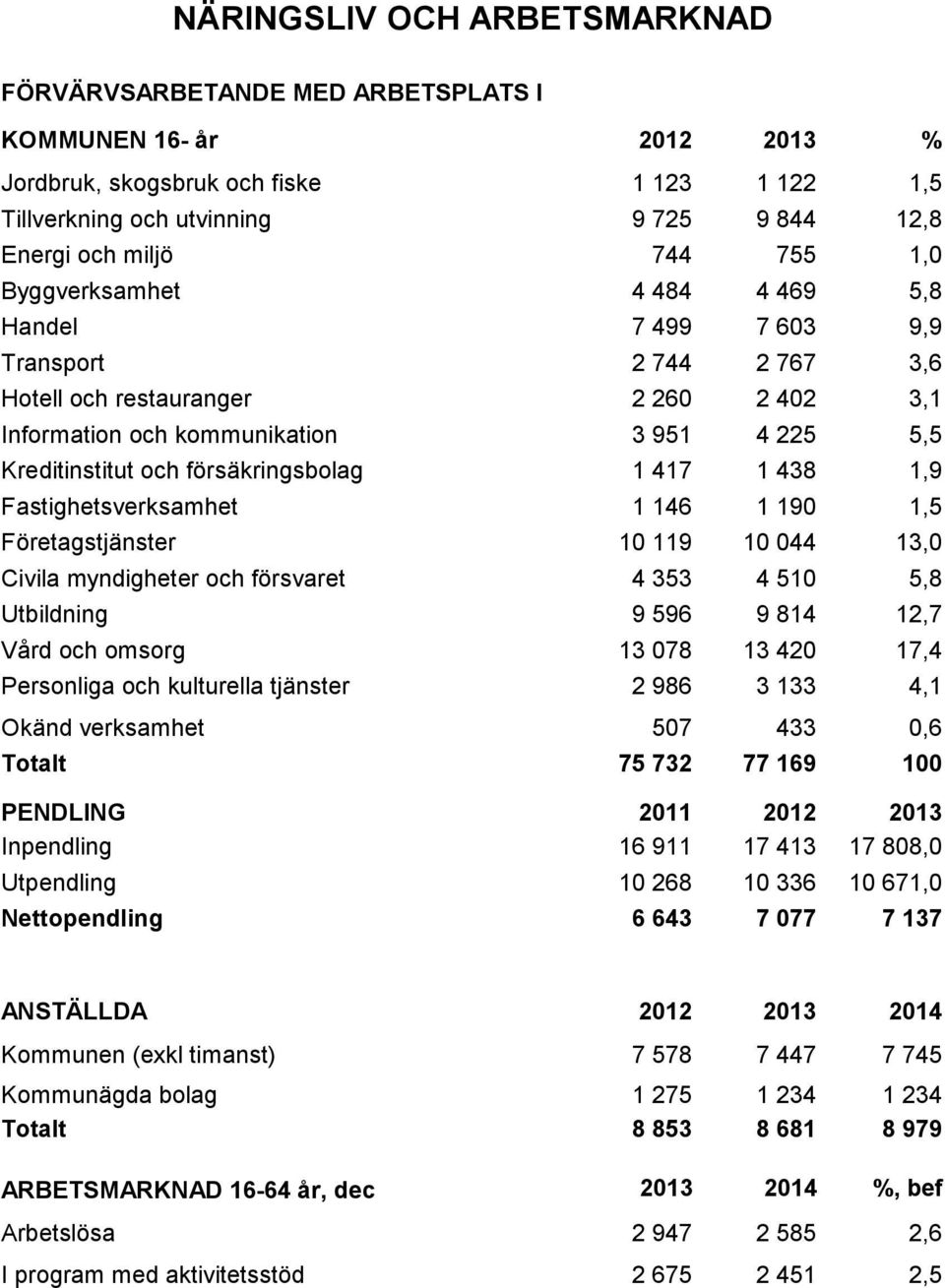 försäkringsbolag 1 417 1 438 1,9 Fastighetsverksamhet 1 146 1 190 1,5 Företagstjänster 10 119 10 044 13,0 Civila myndigheter och försvaret 4 353 4 510 5,8 Utbildning 9 596 9 814 12,7 Vård och omsorg