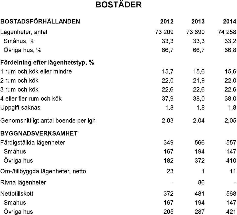 38,0 Uppgift saknas 1,8 1,8 1,8 Genomsnittligt antal boende per lgh 2,03 2,04 2,05 BYGGNADSVERKSAMHET Färdigställda lägenheter 349 566 557 Småhus 167 194