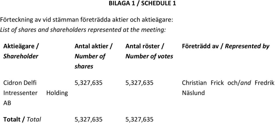 av / Represented by Shareholder Number of Number of votes shares Cidron Delfi Intressenter AB