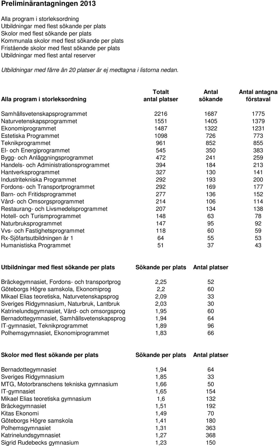 Totalt Antal Antal antagna Alla program i storleksordning antal platser sökande förstaval Samhällsvetenskapsprogrammet 2216 1687 1775 Naturvetenskapsprogrammet 1551 1405 1379 Ekonomiprogrammet 1487