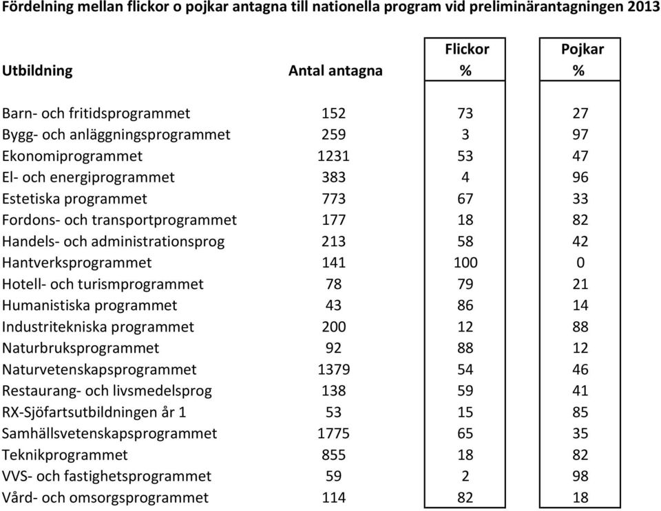 213 58 42 Hantverksprogrammet 141 100 0 Hotell och turismprogrammet 78 79 21 Humanistiska programmet 43 86 14 Industritekniska programmet 200 12 88 Naturbruksprogrammet 92 88 12