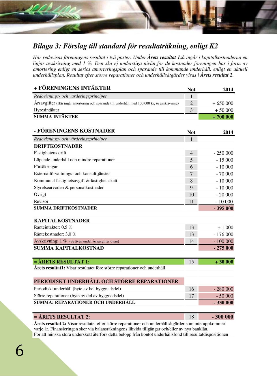 Resultat efter större reparationer och underhållsåtgärder visas i Årets resultat 2.