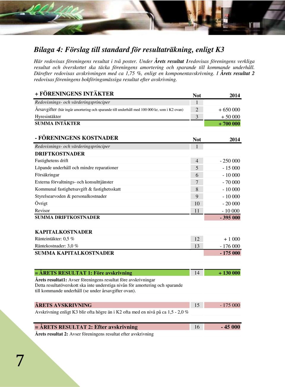 Därefter redovisas avskrivningen med ca 1,75 %, enligt en komponentavskrivning. I Årets resultat 2 redovisas föreningens bokföringsmässiga resultat efter avskrivning.