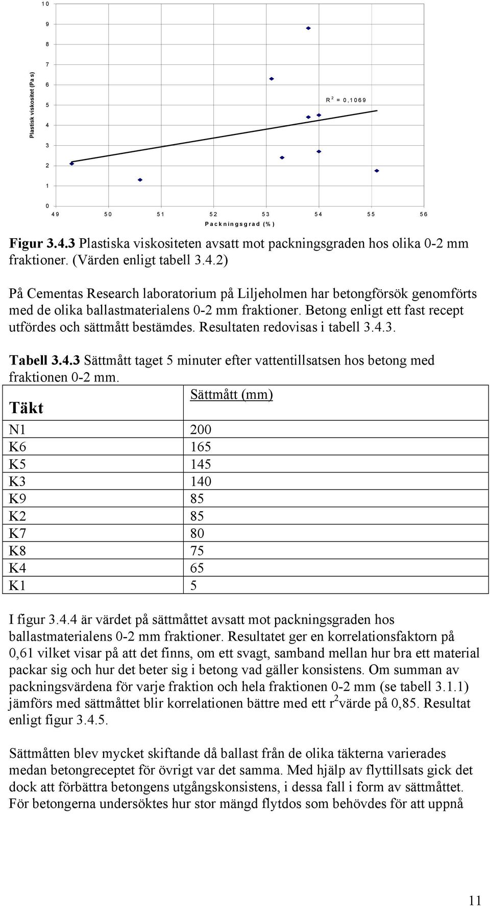 Täkt Sättmått (mm) N1 2 K6 165 K5 145 K3 14 K9 85 K2 85 K7 8 K8 75 K4 65 K1 5 I figur 3.4.4 är värdet på sättmåttet avsatt mot packningsgraden hos ballastmaterialens -2 mm fraktioner.