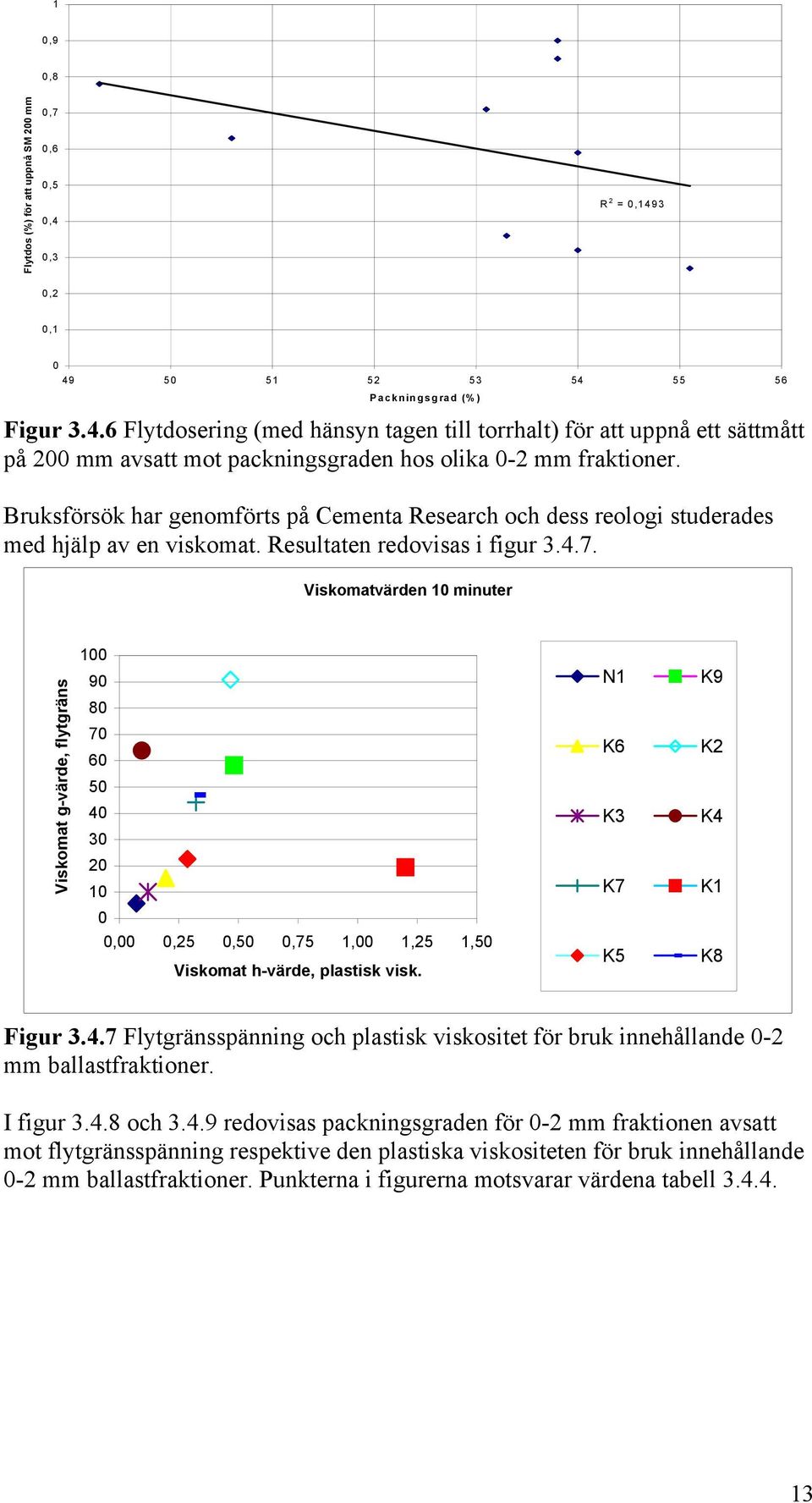 Viskomatvärden 1 minuter Viskomat g-värde, flytgräns 1 9 8 7 6 5 4 3 2 1 N1 K6 K3 K7 K9 K2 K4 K1,,25,5,75 1, 1,25 1,5 Viskomat h-värde, plastisk visk. K5 K8 Figur 3.4.7 Flytgränsspänning och plastisk viskositet för bruk innehållande -2 mm ballastfraktioner.