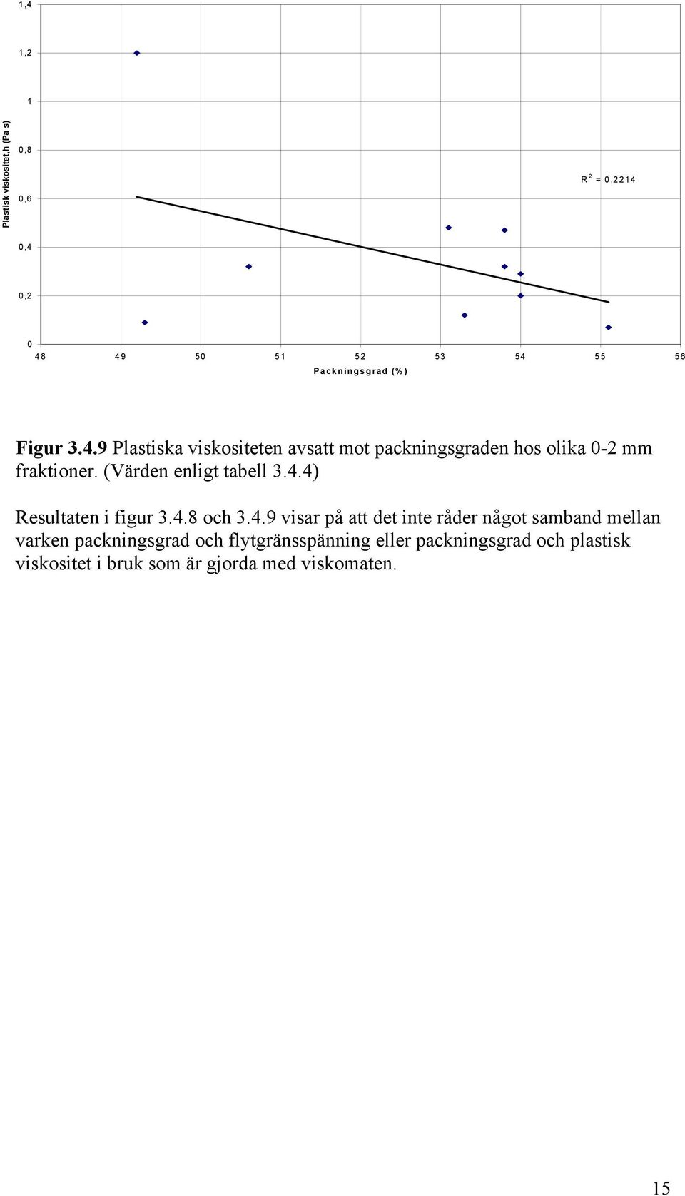 4) Resultaten i figur 3.4.8 och 3.4.9 visar på att det inte råder något samband mellan varken