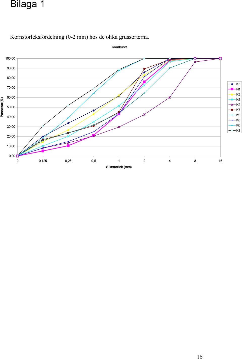 Kornkurva 1, 9, Passerar(%) 8, 7, 6, 5, 4, 3,