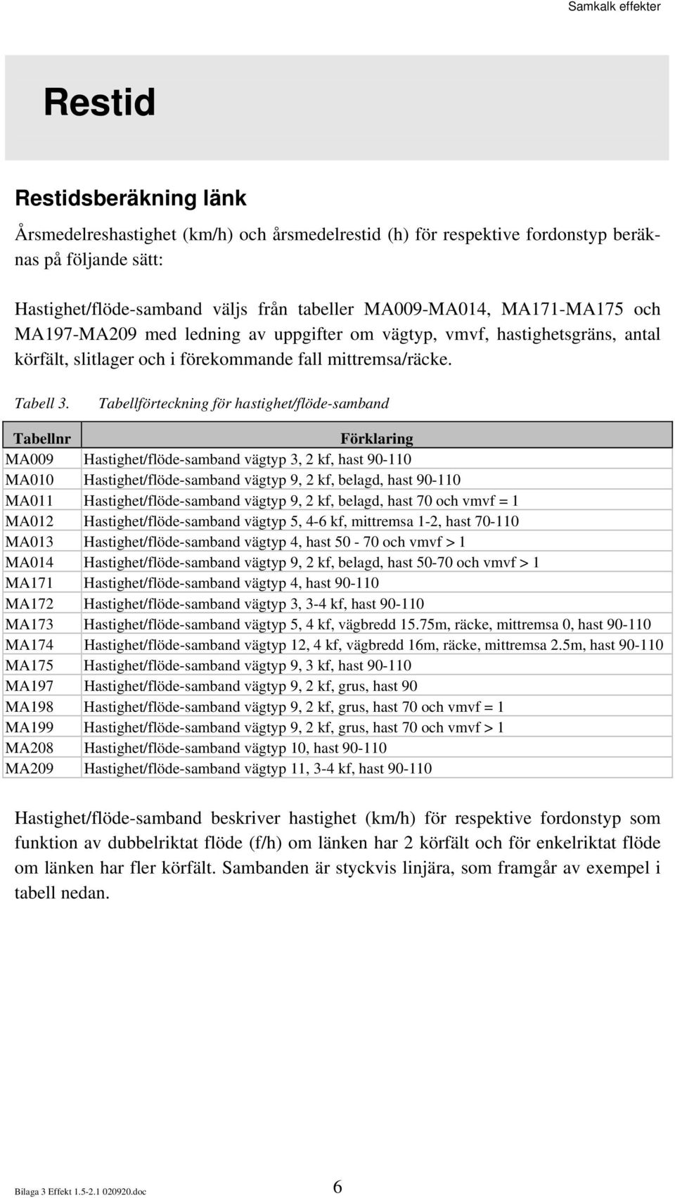 Tabellförteckning för hastighet/flöde-samband Tabellnr Förklaring MA009 Hastighet/flöde-samband vägtyp 3, 2 kf, hast 90-110 MA010 Hastighet/flöde-samband vägtyp 9, 2 kf, belagd, hast 90-110 MA011