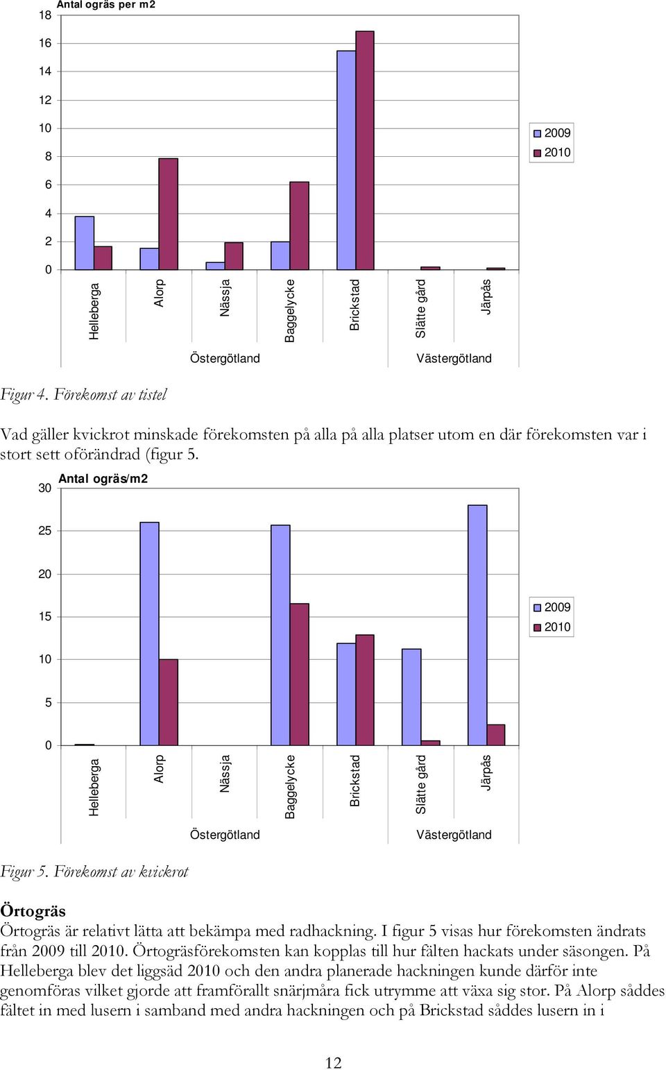 Antal ogräs/m2 30 25 20 15 2009 2010 10 5 0 Helleberga Alorp Nässja Baggelycke Brickstad Slätte gård Järpås Östergötland Västergötland Figur 5.