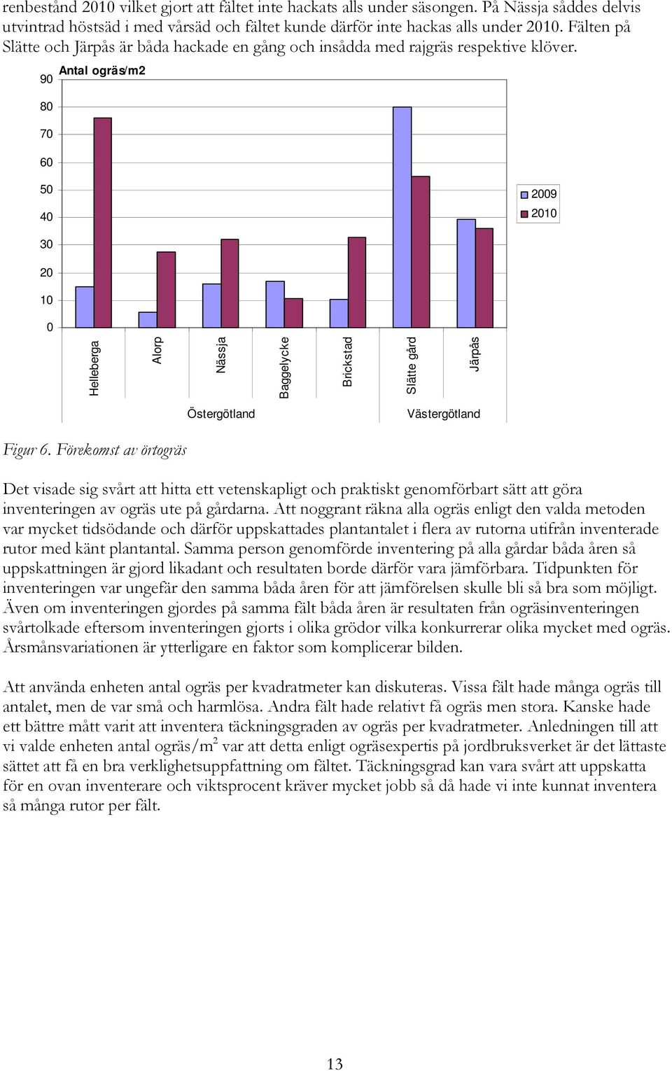 Antal ogräs/m2 90 80 70 60 50 40 2009 2010 30 20 10 0 Helleberga Alorp Nässja Baggelycke Brickstad Slätte gård Järpås Östergötland Västergötland Figur 6.