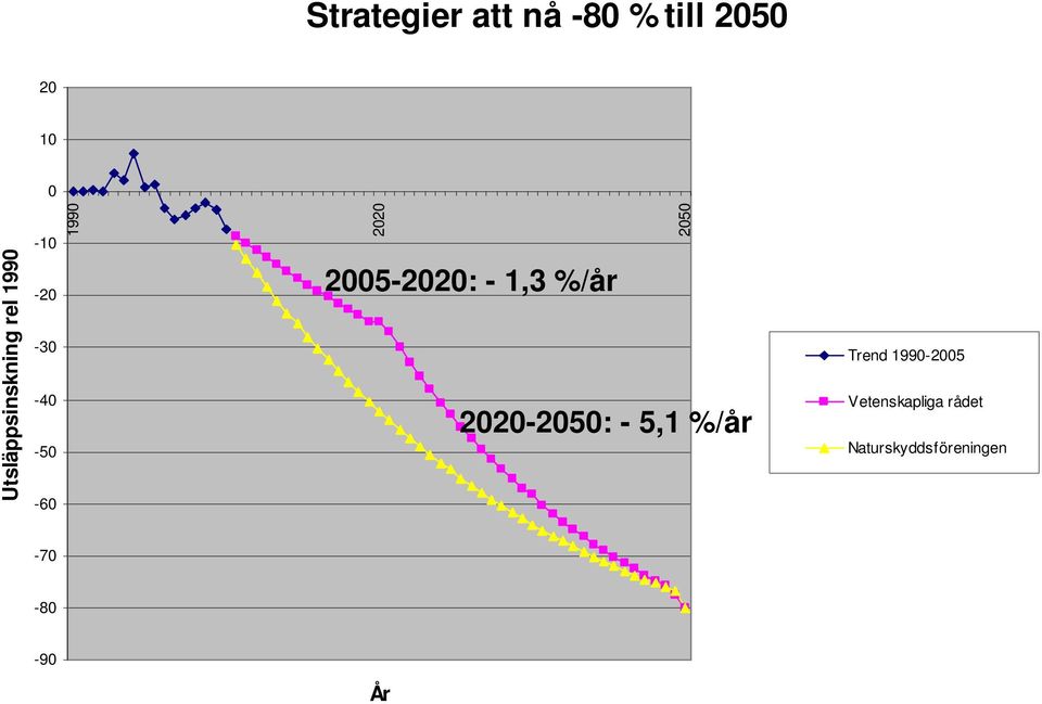 2020 2050 2005-2020: - 1,3 %/år 2020-2050: - 5,1 %/år