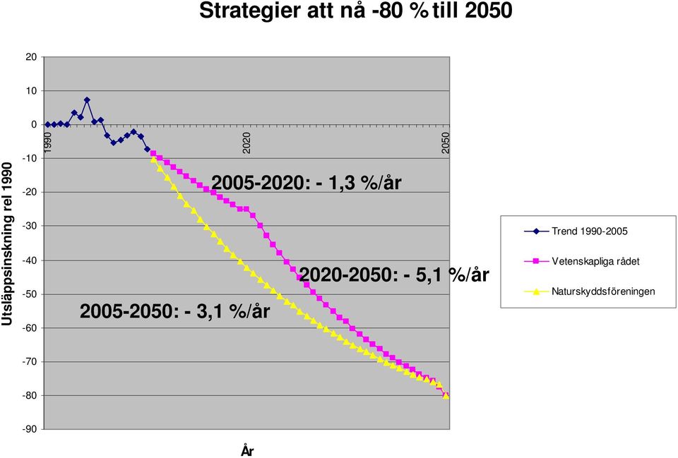 1,3 %/år 2020-2050: - 5,1 %/år 2005-2050: - 3,1 %/år Trend