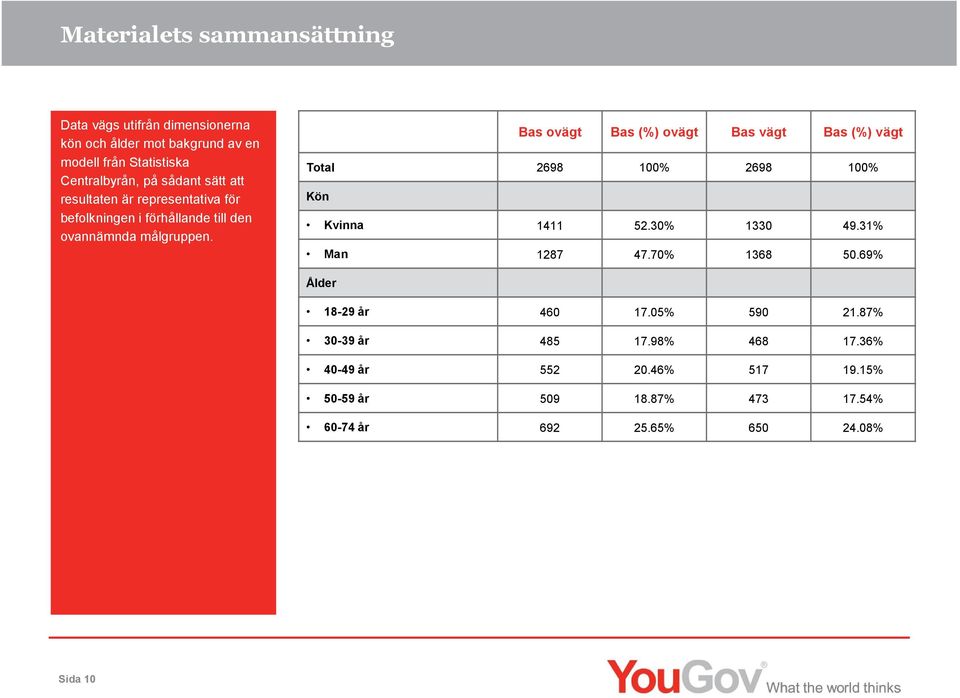 Bas ovägt Bas (%) ovägt Bas vägt Bas (%) vägt Total 2698 100% 2698 100% Kön Kvinna 1411 52.30% 1330 49.31% Man 1287 47.70% 1368 50.