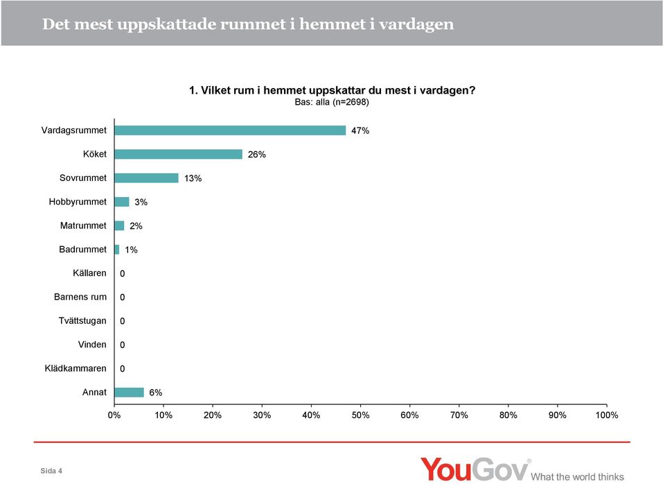 Bas: alla (n=2698) Vardagsrummet 47% Köket 26% Sovrummet 13% Hobbyrummet