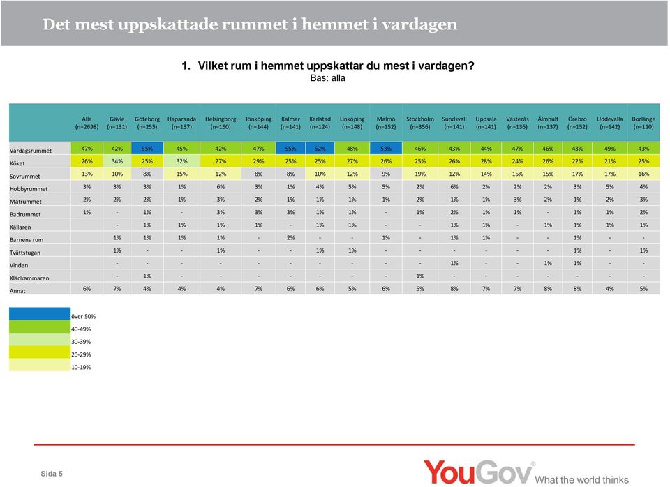 Uppsala Västerås (n=136) Älmhult (n=137) Örebro (n=152) Uddevalla (n=142) Borlänge (n=110) Vardagsrummet 47% 42% 55% 45% 42% 47% 55% 52% 48% 53% 46% 43% 44% 47% 46% 43% 49% 43% Köket 26% 34% 25% 32%