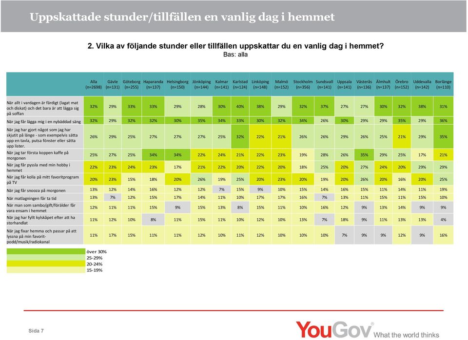 Uppsala Västerås (n=136) Älmhult (n=137) Örebro (n=152) Uddevalla (n=142) Borlänge (n=110) När allt i vardagen är färdigt (lagat mat och diskat) och det bara är att lägga sig på soffan 32% 29% 33%