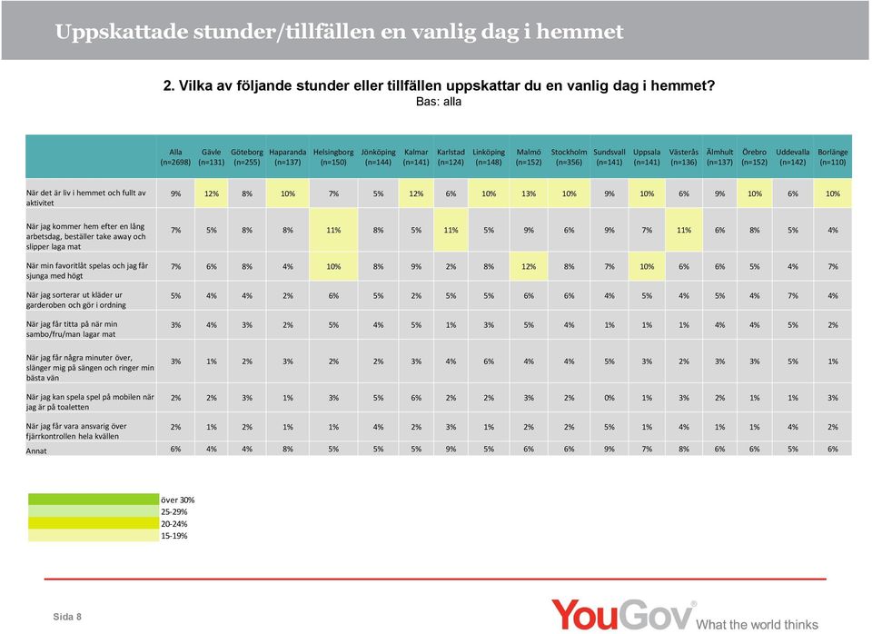 Uppsala Västerås (n=136) Älmhult (n=137) Örebro (n=152) Uddevalla (n=142) Borlänge (n=110) När det är liv i hemmet och fullt av aktivitet 9% 12% 8% 10% 7% 5% 12% 6% 10% 13% 10% 9% 10% 6% 9% 10% 6%