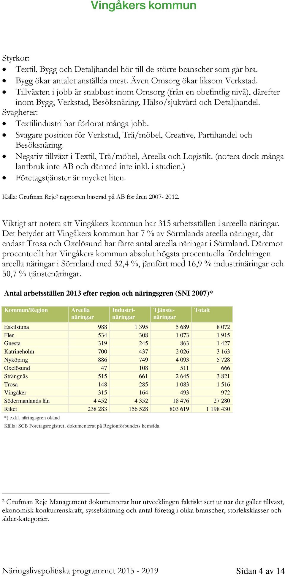 Svagare position för Verkstad, Trä/möbel, Creative, Partihandel och Besöksnäring. Negativ tillväxt i Textil, Trä/möbel, Areella och Logistik. (notera dock många lantbruk inte AB och därmed inte inkl.