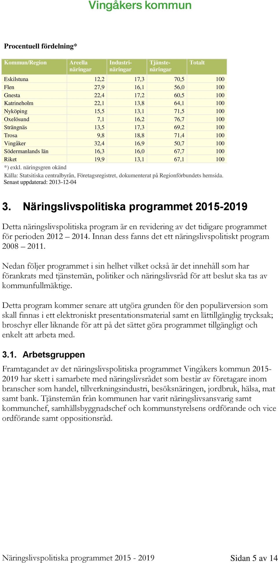 67,1 100 *) exkl. näringsgren okänd Källa: Statsitiska centralbyrån, Företagsregistret, dokumenterat på Regionförbundets hemsida. Senast uppdaterad: 2013-12-04 3.