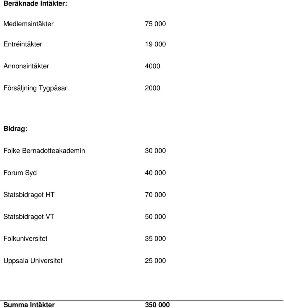 Bernadotteakademin 30 000 Forum Syd 40 000 Statsbidraget HT 70 000