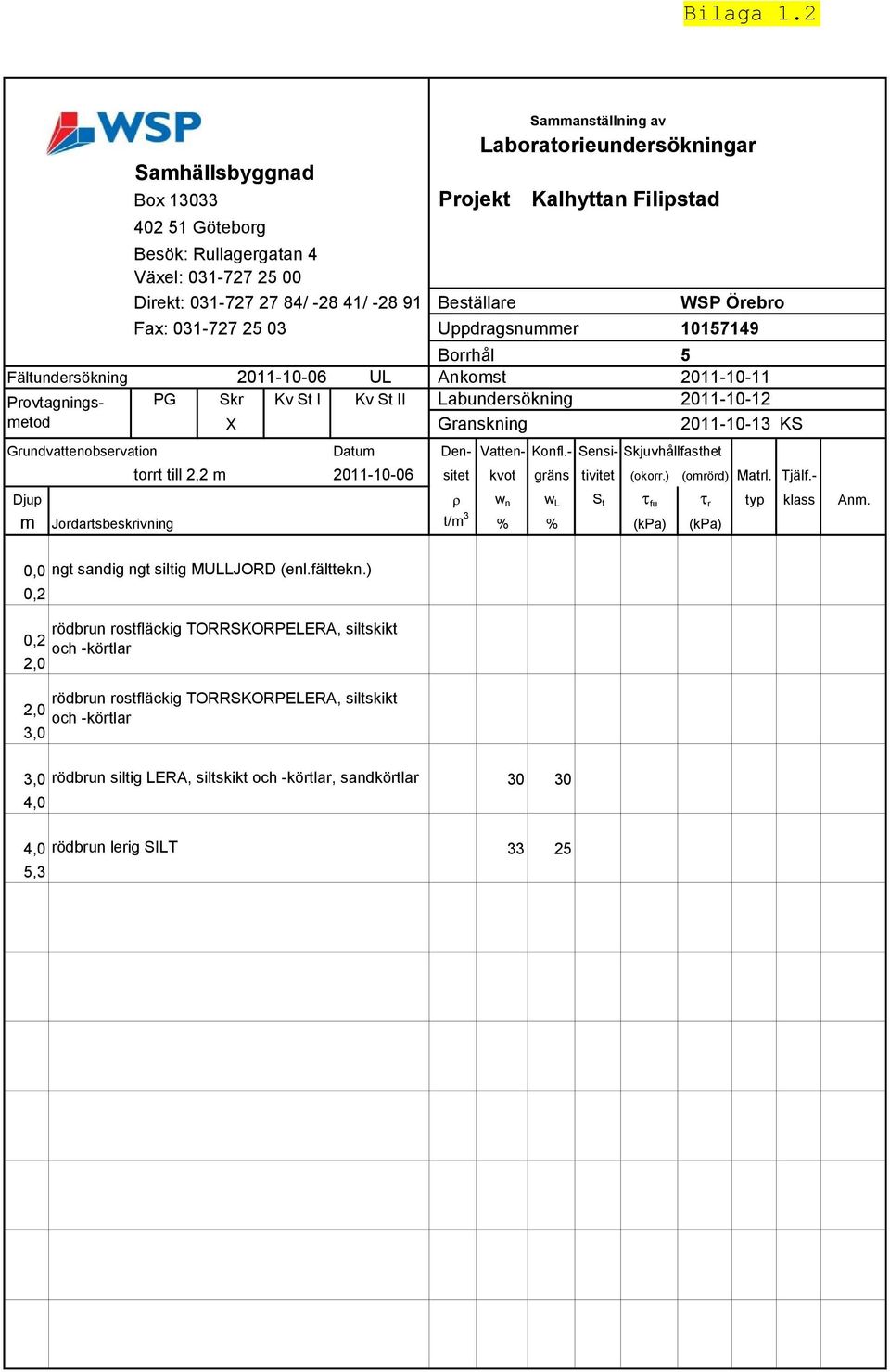 Beställare WSP Örebro Fax: 031-727 25 03 Uppdragsnummer 10157149 torrt till 2,2 m 2011-10-06 sitet kvot gräns tivitet (okorr.) (omrörd) Matrl. Tjälf.