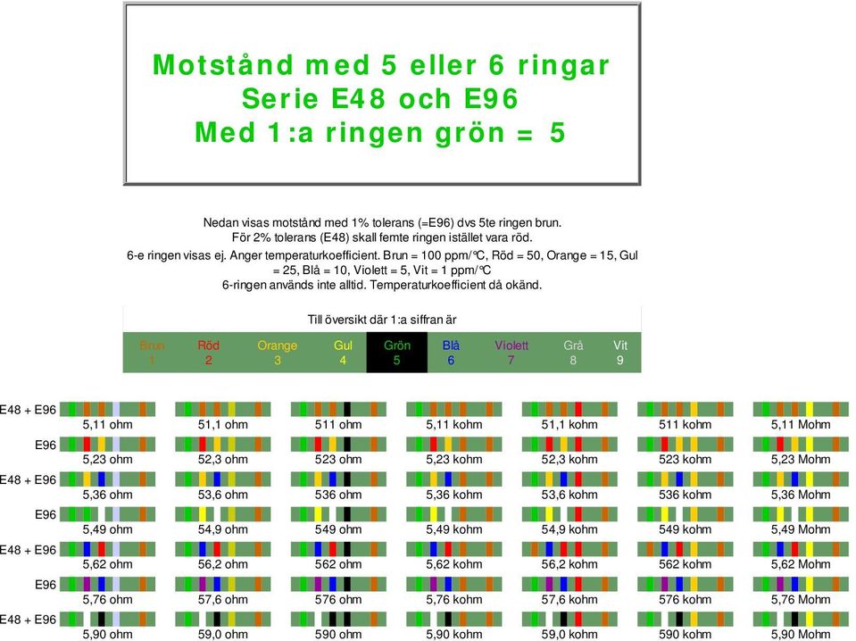 = 00 ppm/ C, = 0, =, =, = 0, =, = ppm/ C -ringen används inte alltid. Temperaturkoefficient då okänd.