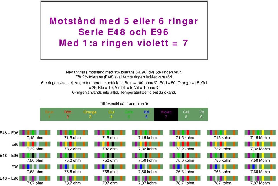 = 00 ppm/ C, = 0, =, =, = 0, =, = ppm/ C -ringen används inte alltid. Temperaturkoefficient då okänd.