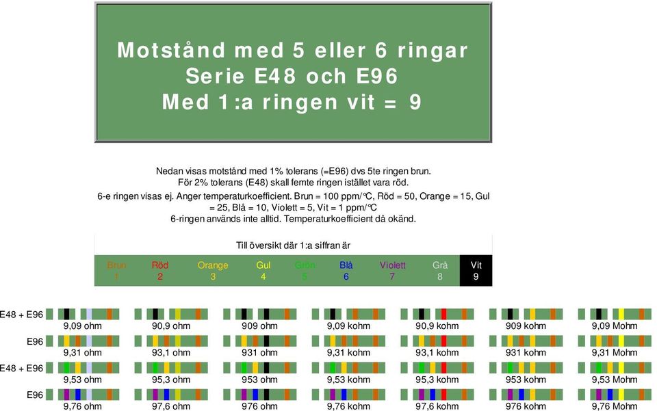 = 00 ppm/ C, = 0, =, =, = 0, =, = ppm/ C -ringen används inte alltid. Temperaturkoefficient då okänd.