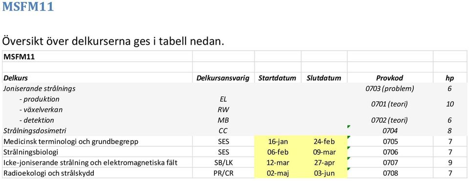 växelverkan RW 0701 (teori) 10 - detektion MB 0702 (teori) 6 Strålningsdosimetri CC 0704 8 Medicinsk terminologi och