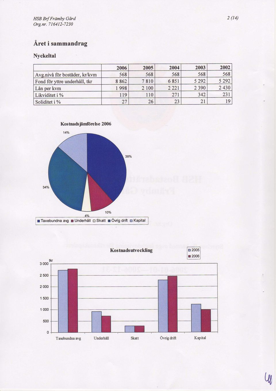 tkr 8 862 781 6851 5292 5292 L&n per kvm 1998 2 1 2221 239 2 43 Likviditet i % 119 1i 271 342 231 Soliditet i % 27 26 23