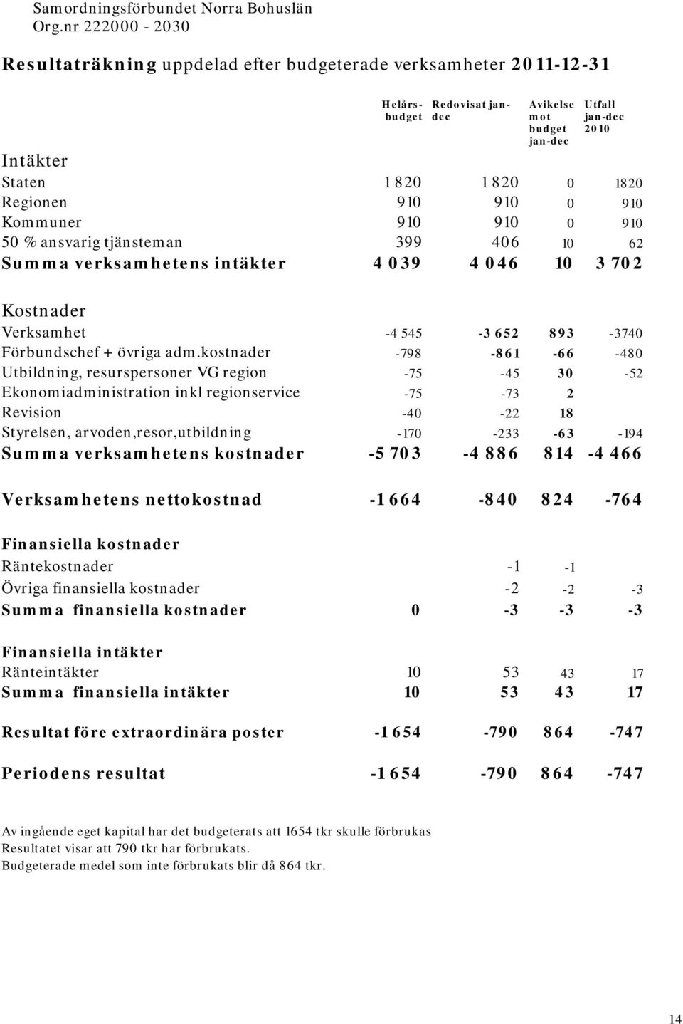 kostnader -798-861 -66-480 Utbildning, resurspersoner VG region -75-45 30-52 Ekonomiadministration inkl regionservice -75-73 2 Revision -40-22 18 Styrelsen, arvoden,resor,utbildning -170-233 -63-194