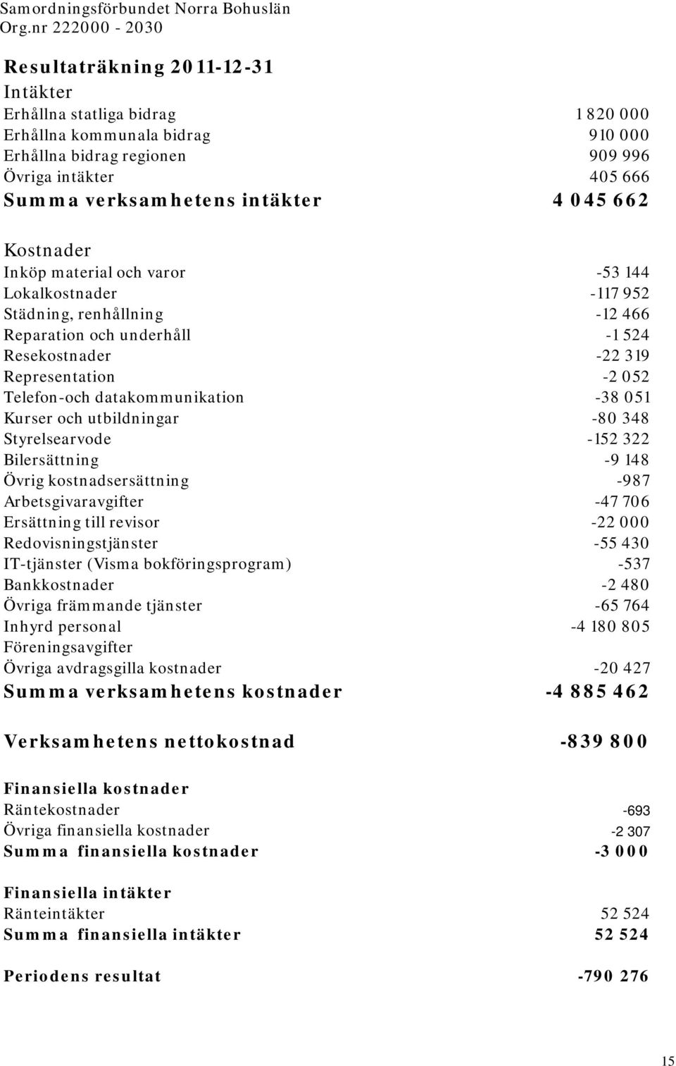 datakommunikation -38 051 Kurser och utbildningar -80 348 Styrelsearvode -152 322 Bilersättning -9 148 Övrig kostnadsersättning -987 Arbetsgivaravgifter -47 706 Ersättning till revisor -22 000