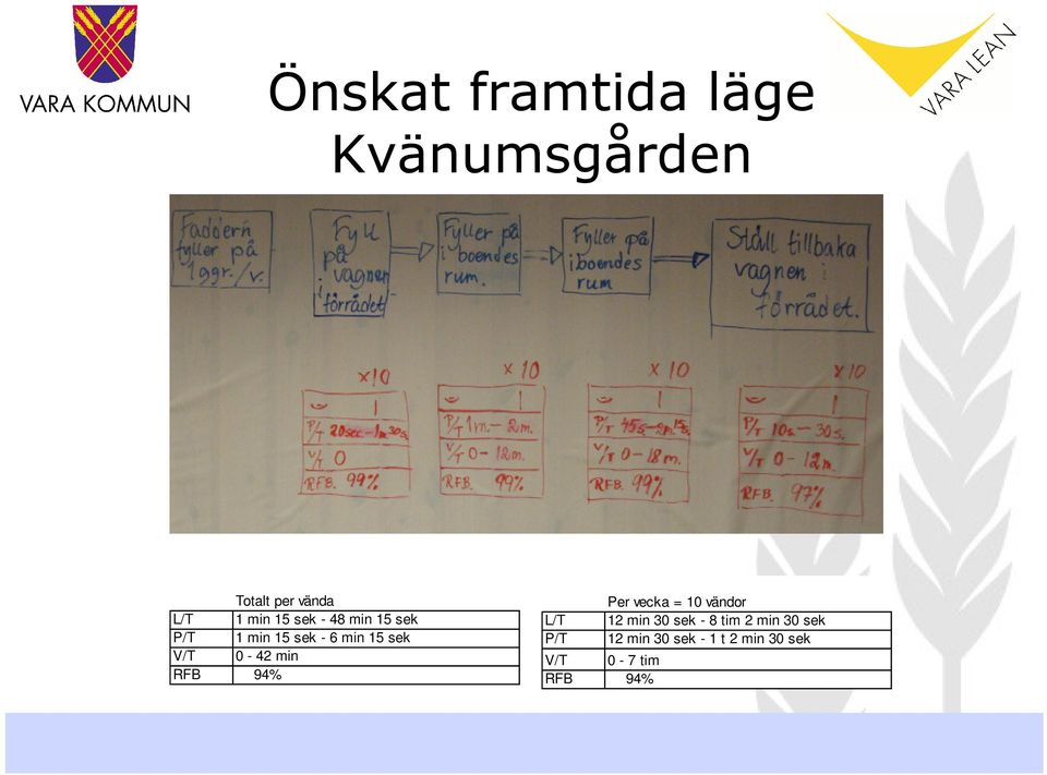 min RFB 94% Per vecka = 10 vändor L/T 12 min 30 sek - 8 tim 2