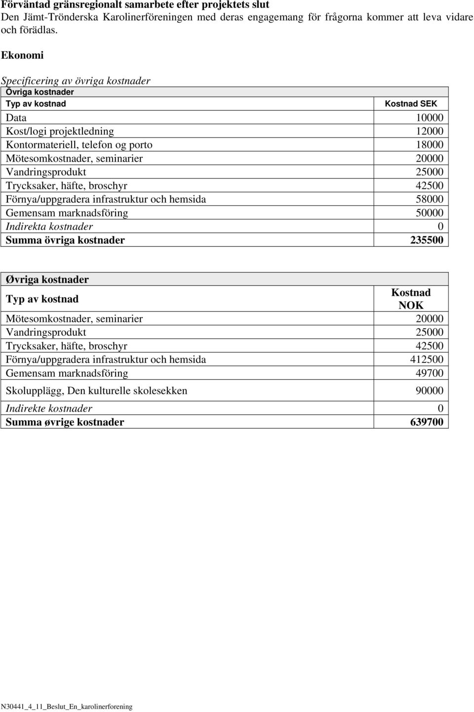 20000 Vandringsprodukt 25000 Trycksaker, häfte, broschyr 42500 Förnya/uppgradera infrastruktur och hemsida 58000 Gemensam marknadsföring 50000 Indirekta kostnader 0 Summa övriga kostnader 235500