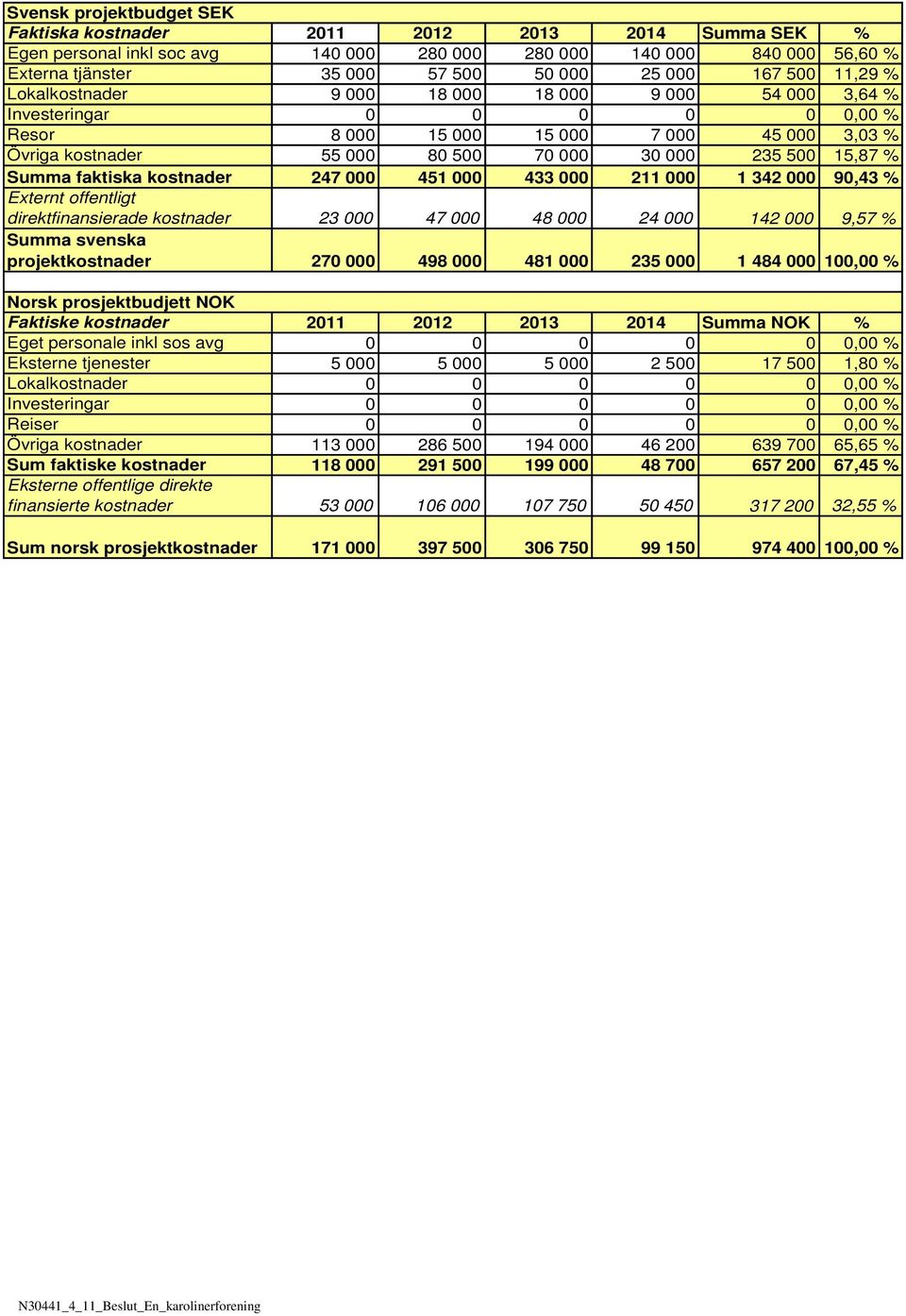 Summa faktiska kostnader 247 000 451 000 433 000 211 000 1 342 000 90,43 % Externt offentligt direktfinansierade kostnader 23 000 47 000 48 000 24 000 142 000 9,57 % Summa svenska projektkostnader