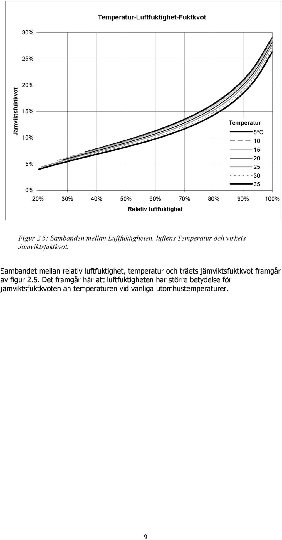 5: Sambanden mellan Luftfuktigheten, luftens Temperatur och virkets Jämviktsfuktkvot.