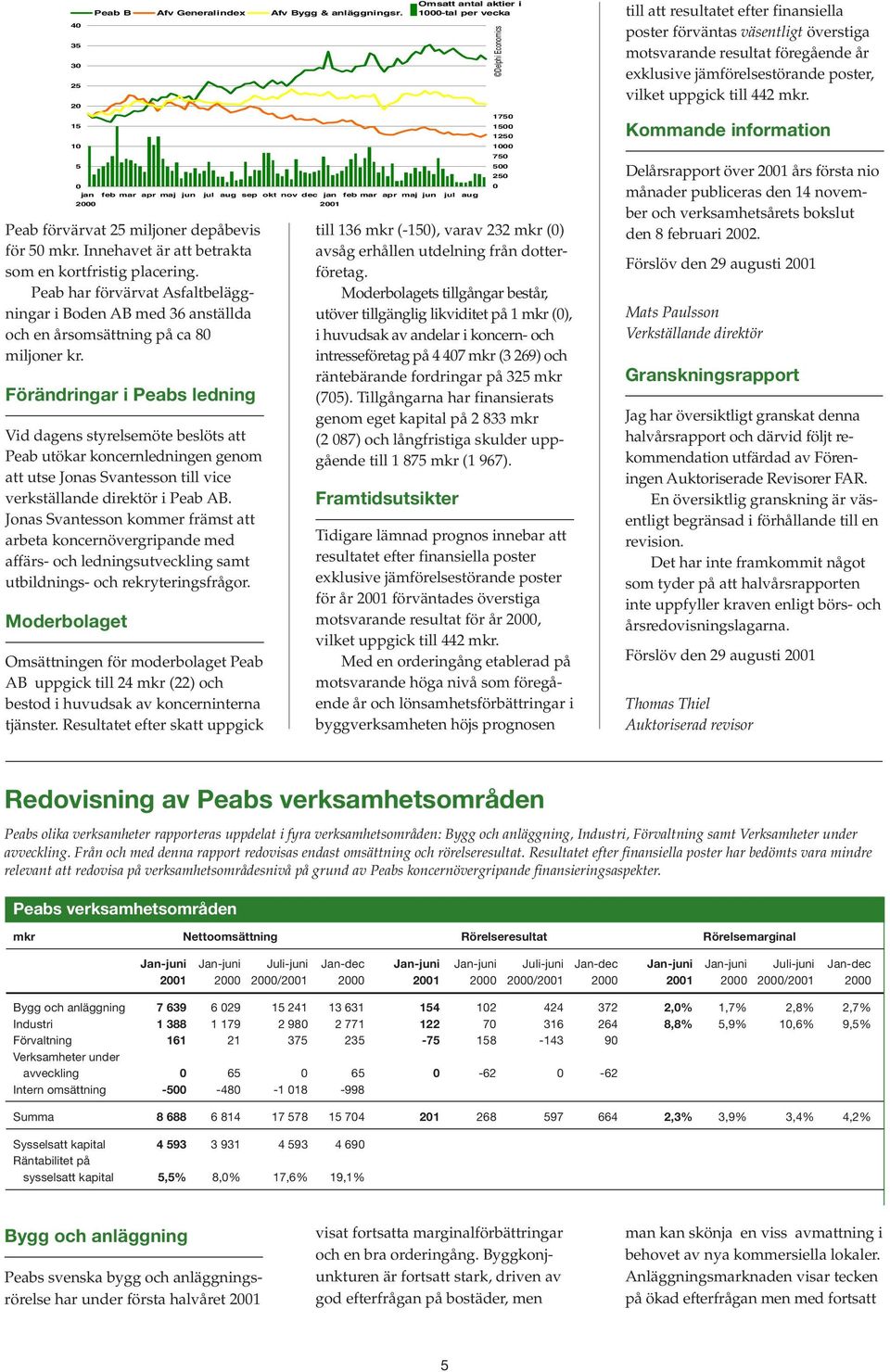 Förändringar i Peabs ledning Vid dagens styrelsemöte beslöts att Peab utökar koncernledningen genom att utse Jonas Svantesson till vice verkställande direktör i Peab AB.