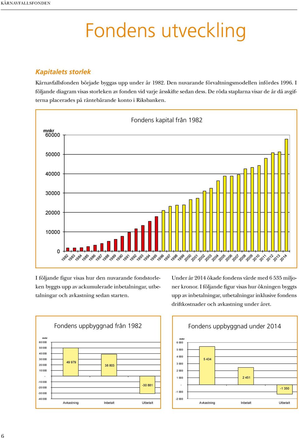 Fondens Fondens kapital från 1982 mnkr 60000 50000 40000 30000 20000 10000 0 I följande figur visas hur den nuvarande fondstorleken byggts upp av ackumulerade inbetalningar, utbetalningar och