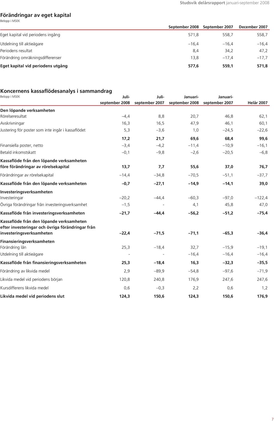 2007 Helår 2007 Den löpande verksamheten Rörelseresultat 4,4 8,8 20,7 46,8 62,1 Avskrivningar 16,3 16,5 47,9 46,1 60,1 Justering för poster som inte ingår i kassaflödet 5,3 3,6 1,0 24,5 22,6 17,2