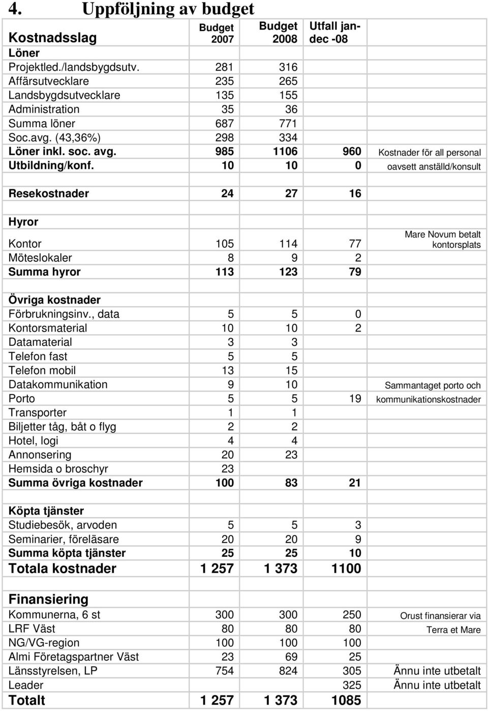 985 1106 960 Kostnader för all personal Utbildning/konf.