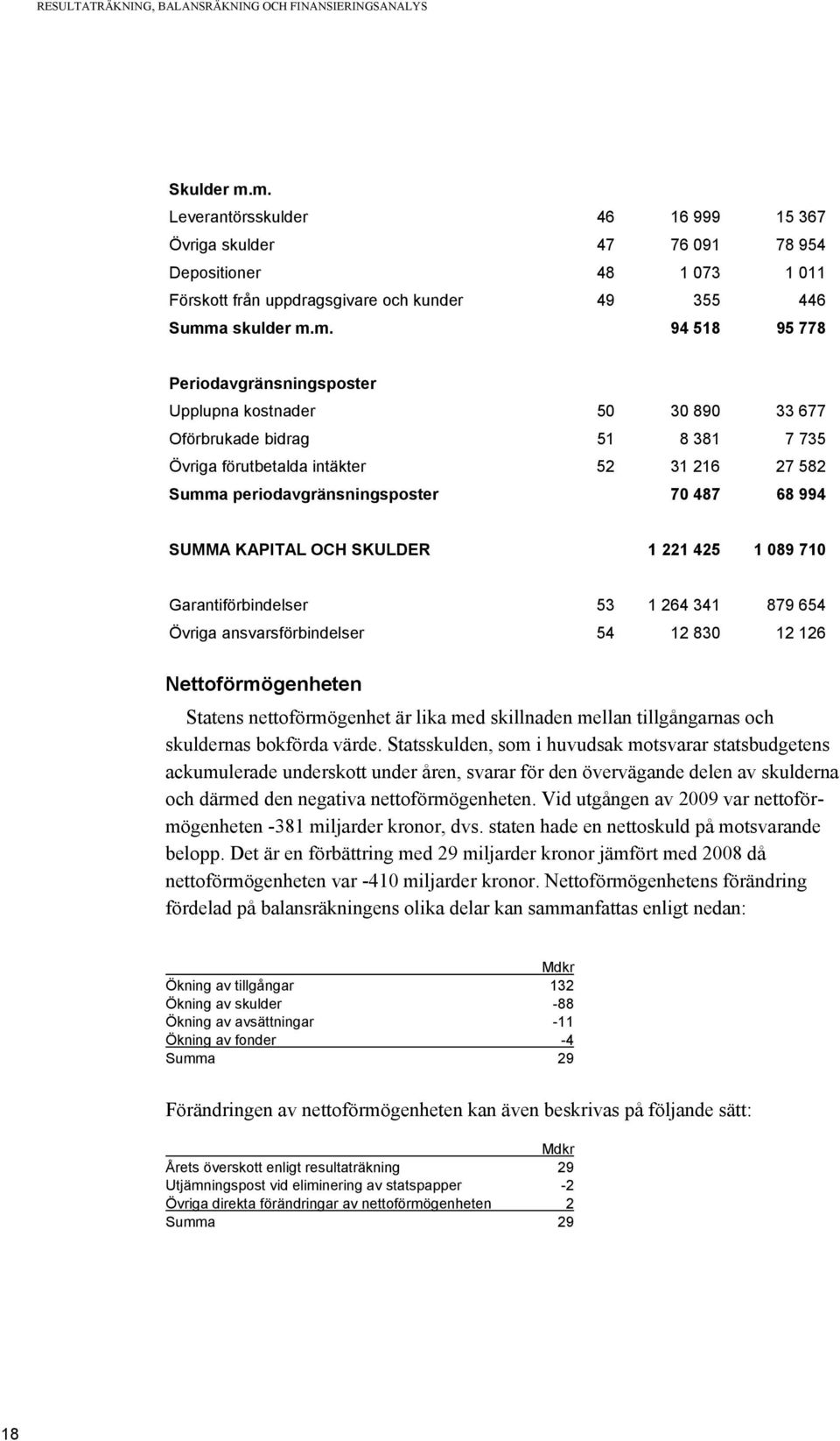 Periodavgränsningsposter Upplupna kostnader 50 30 890 33 677 Oförbrukade bidrag 51 8 381 7 735 Övriga förutbetalda intäkter 52 31 216 27 582 Summa periodavgränsningsposter 70 487 68 994 SUMMA KAPITAL