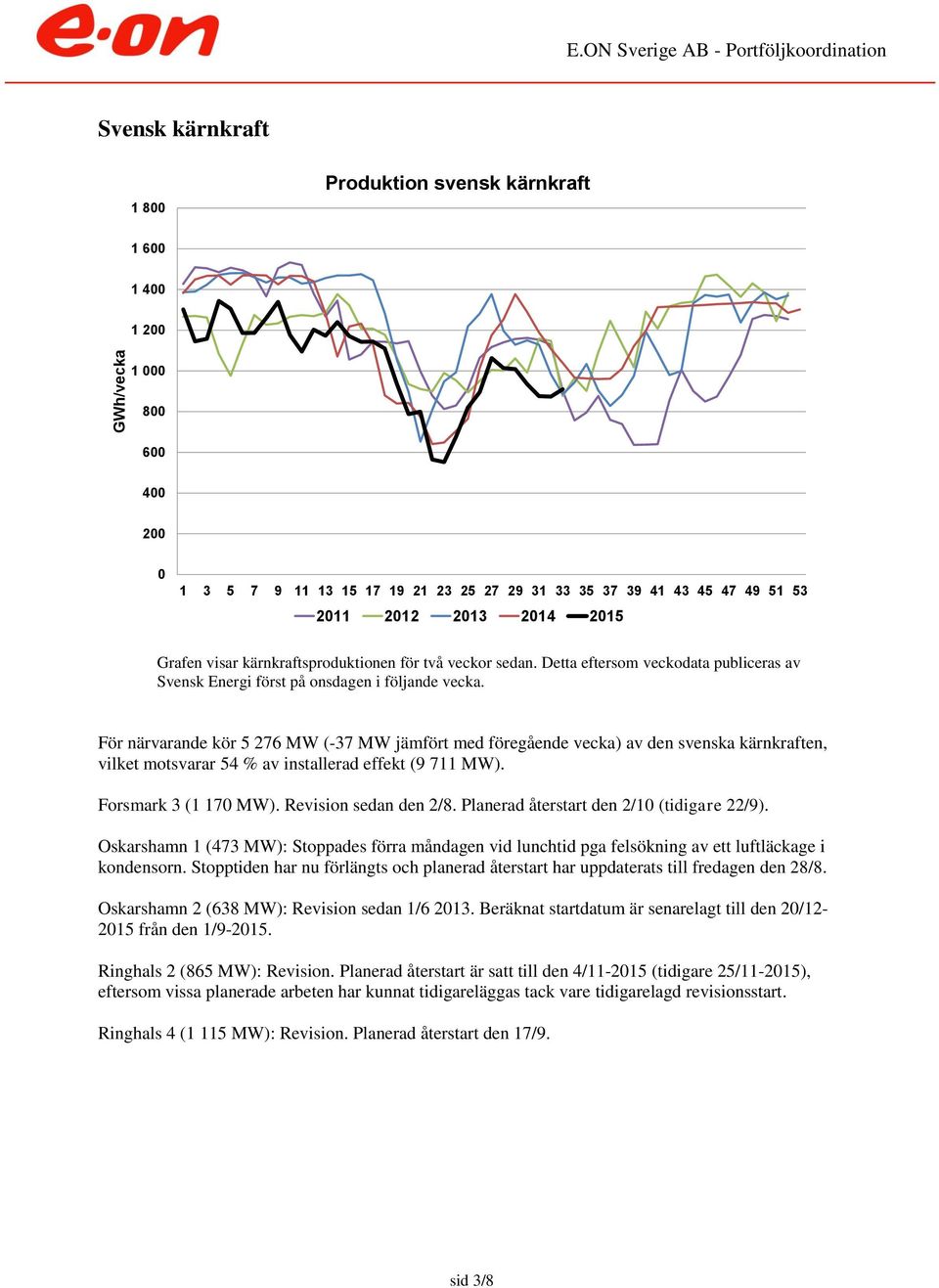 För närvarande kör 5 276 MW (-37 MW jämfört med föregående vecka) av den svenska kärnkraften, vilket motsvarar 54 % av installerad effekt (9 711 MW). Forsmark 3 (1 17 MW). Revision sedan den 2/8.