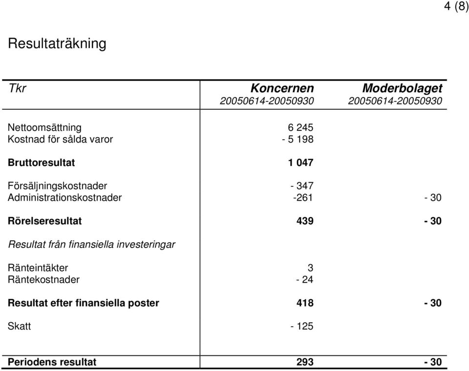 Rörelseresultat 439-30 Resultat från finansiella investeringar Ränteintäkter 3